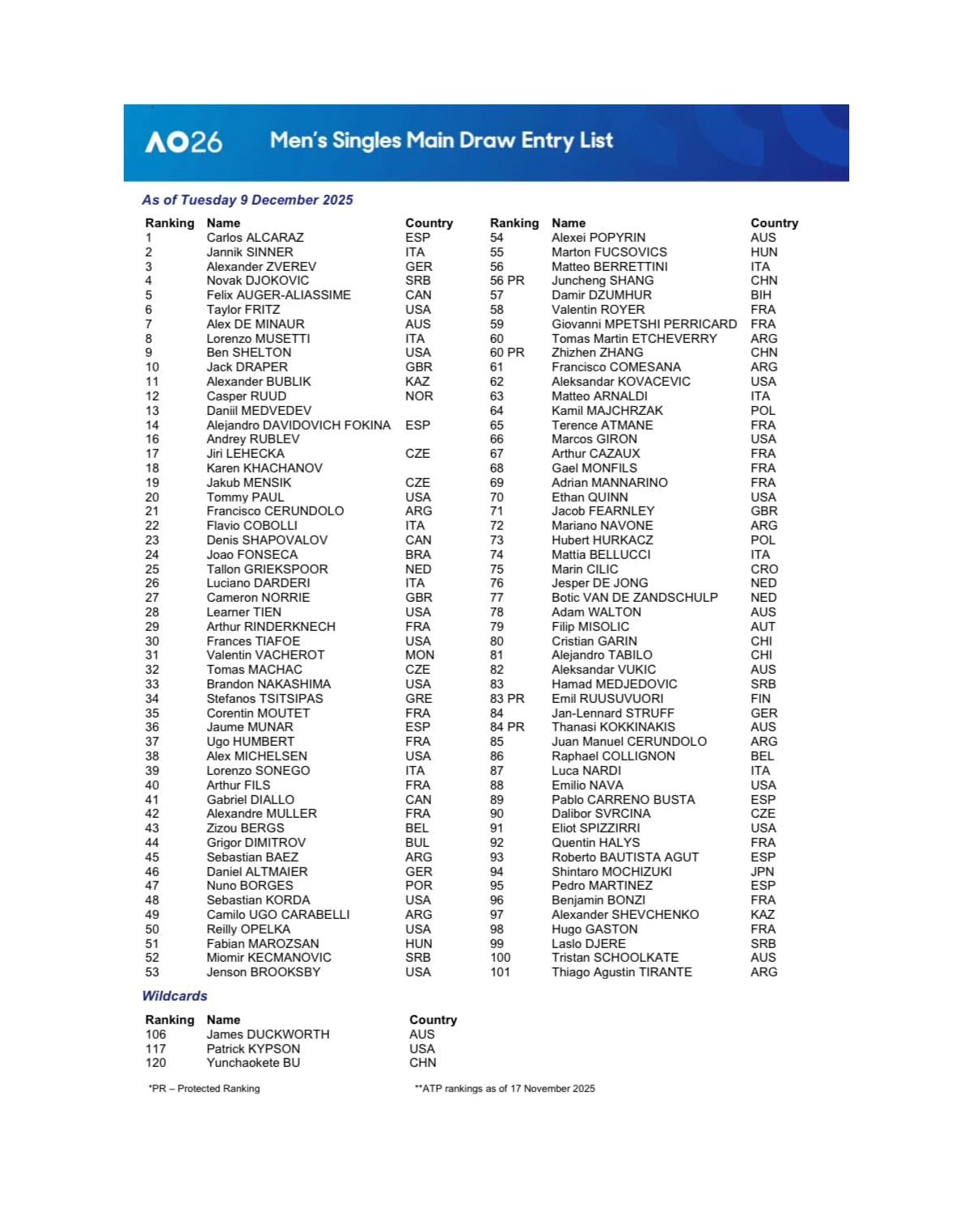 El listado completo del cuadro de caballeros del primer Grand Slam de la temporada 2026, Australian Open