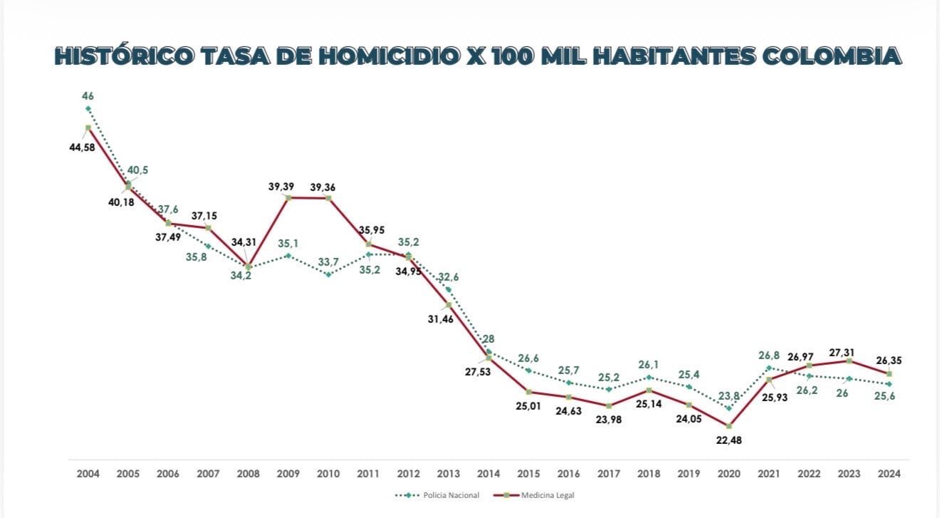 La tasa de homicidios se ha ido reduciendo en Colombia - crédito @petrogustavo/X