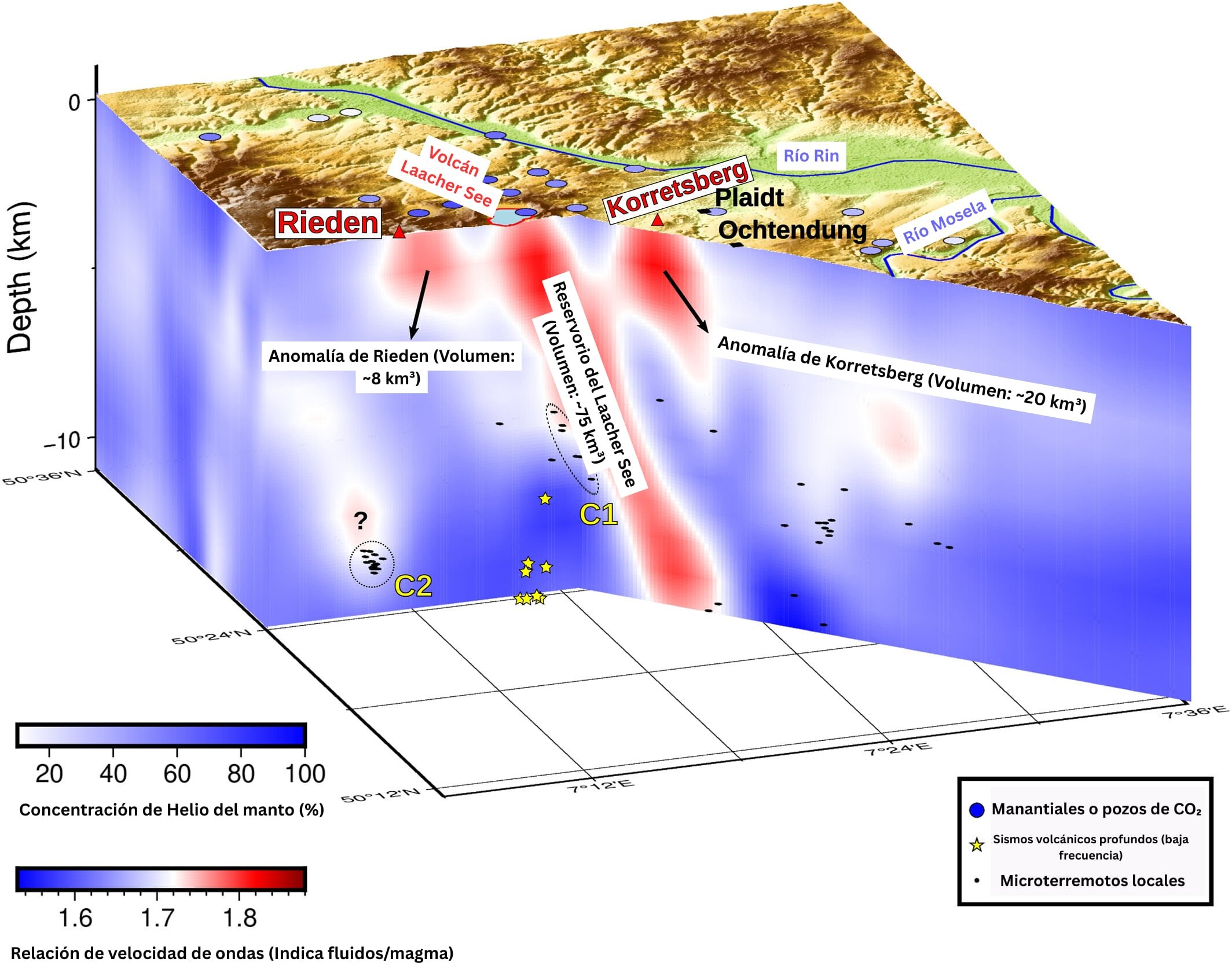 Mapa 3D del subsuelo volcánico de Eifel. Las zonas rojas (anomalías) representan los reservorios ocultos de magma o fluidos bajo los volcanes Laacher See, Rieden y Korretsberg, con sus respectivos volúmenes estimados en kilómetros cúbicos. Los puntos negros muestran la ubicación de pequeños sismos, y las estrellas amarillas indican terremotos profundos asociados al movimiento de fluidos desde el manto. (Zhang et al. (2025))