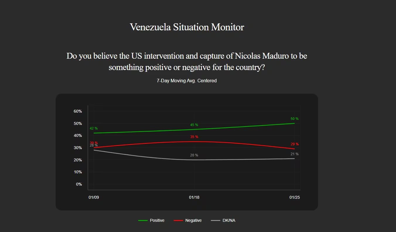 El apoyo a la intervención de Estados Unidos en Venezuela alcanza el 50% según el último sondeo nacional (Venezuela Situation Monitor)
