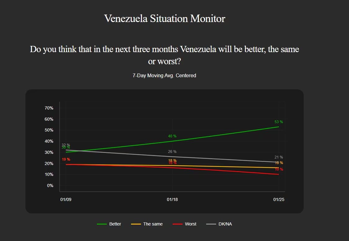 El 53% de la población espera una mejoría en el país en los próximos tres meses (Venezuela Situation Monitor)