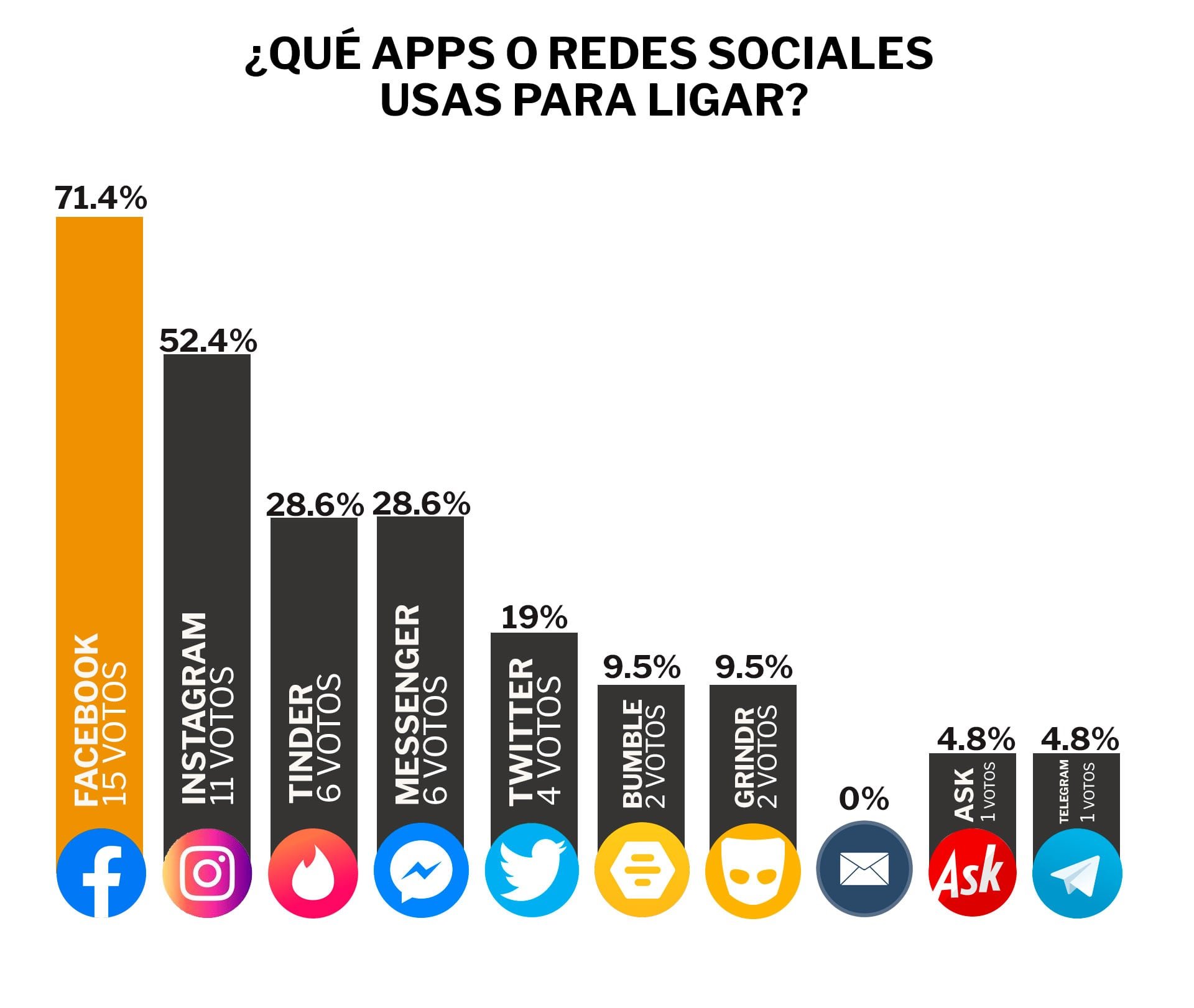 Infobae México realizó una encuesta a 28 jóvenes para saber que aplicaciones usan más para ligar y votó por sus favoritas (Ilustración: Jesús Aviles/ Infobae México)