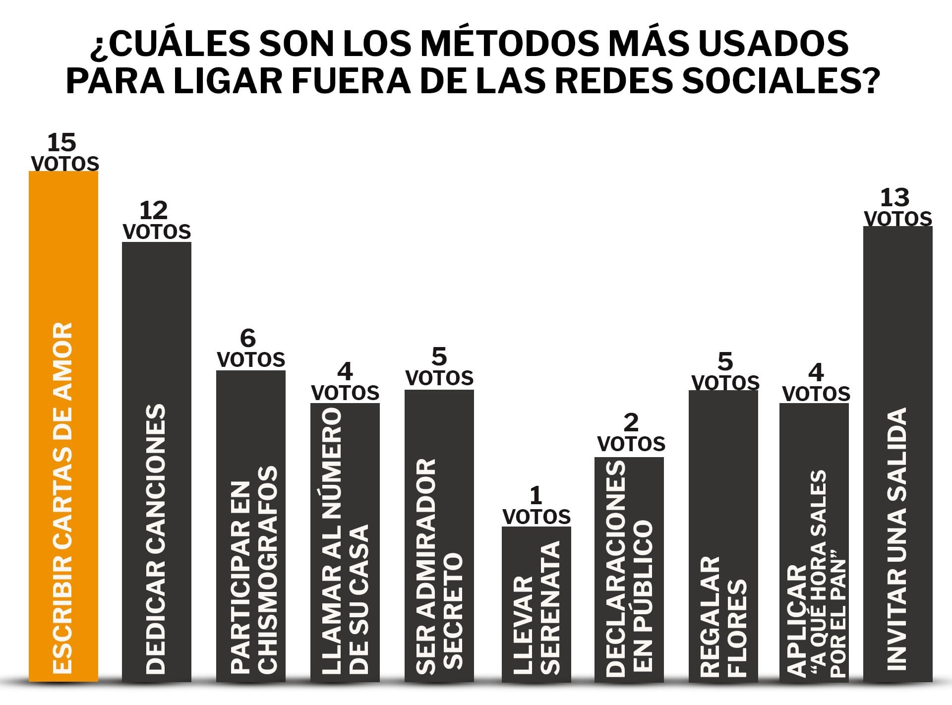 De los 28 jóvenes encuestados, estos métodos fueron los más votados para ligar (Ilustración: Jesús Áviles/ Infobae)
