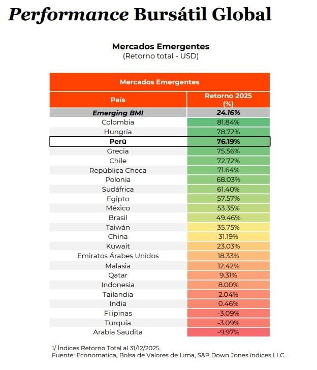 La Bolsa de Valores de Lima duplicó el desempeño del principal mercado de Estados Unidos gracias al auge en los términos de intercambio.