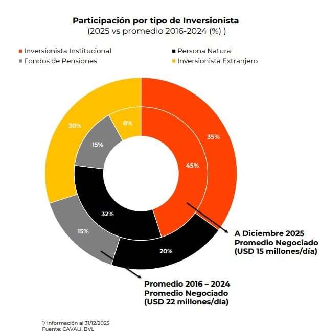 El sector minero y financiero lideraron las alzas en la BVL, reforzados por una apreciación significativa del sol peruano frente al dólar.