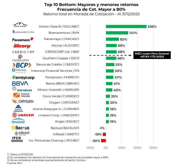 Empresas peruanas alcanzaron utilidades históricas hasta el tercer trimestre de 2025, pese a los riesgos vinculados al ciclo electoral de 2026.