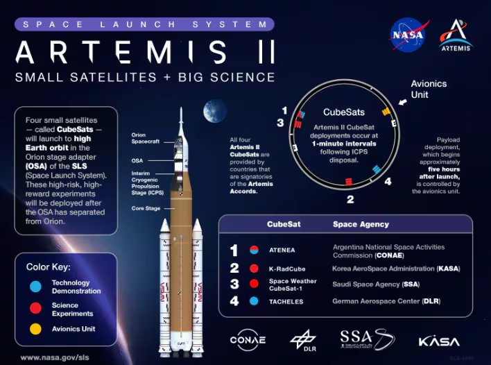 La NASA confirmó que ATENEA será el primer CubeSat en desplegarse desde el cohete SLS tras la separación del módulo Orión (NASA)
