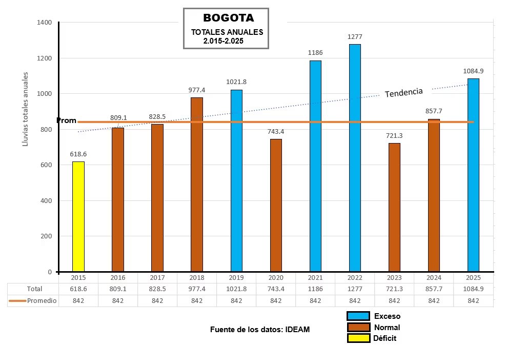 El análisis de tendencias indica que la mayoría de años recientes presentan niveles normales o superiores de precipitación en Bogotá, según explicó Max Henríquez - crédito @HenriquezMax/X