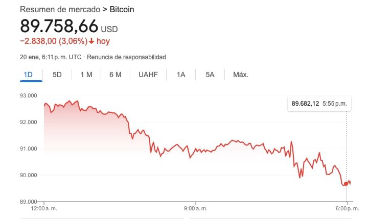 El Bitcoin cae un 3% en un día negativo para las bolsas.