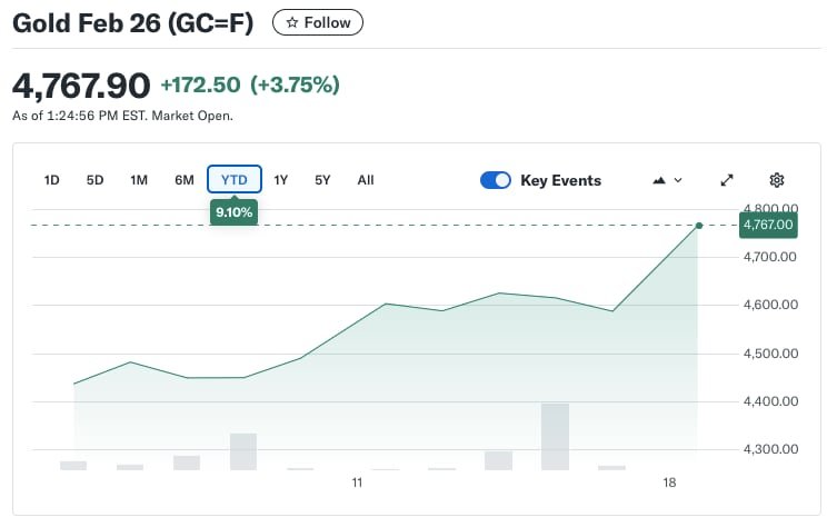 Evolución de la cotización del oro en enero.