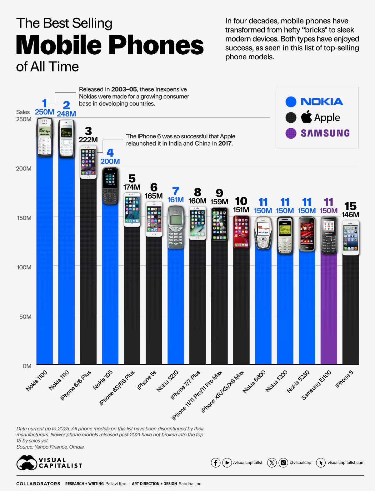 La combinación entre robustez, batería duradera y precio accesible explica por qué el Nokia 1100 logró liderar el mercado global, incluso frente a competidores con tecnología más avanzada - crédito Visual Capitalist