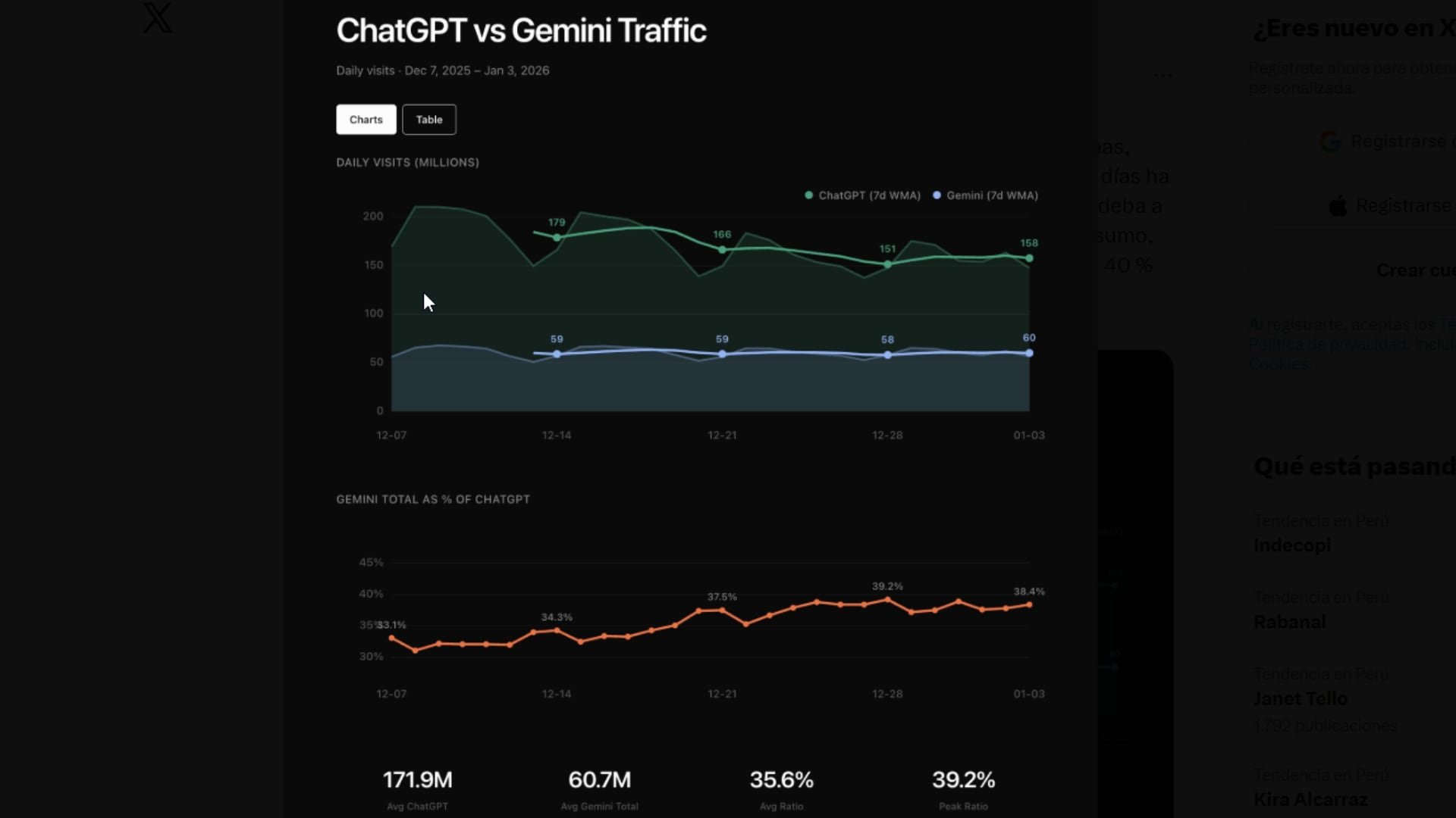 Tráfico de ChatGPT en las últimas 6 semanas. (@deedydas/X)