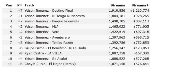 Los videos del fallecido cantante incrementaron sus vistas tras su muerte - crédito captura de pantalla Kworb