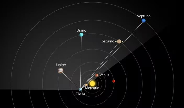 La mejor observación del desfile planetario ocurrirá cerca del ocaso y durará menos de una hora en la mayoría de las regiones