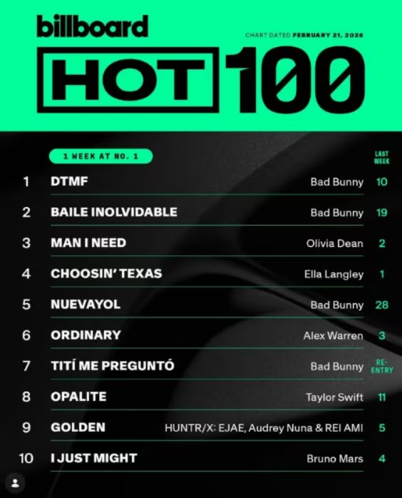 Bad Bunny logra su primer número uno en la lista Billboard. Además, su impacto en el Super Bowl le permitió meter otras 3 canciones en el top 10 del listado - crédito @billboard/ Instagram