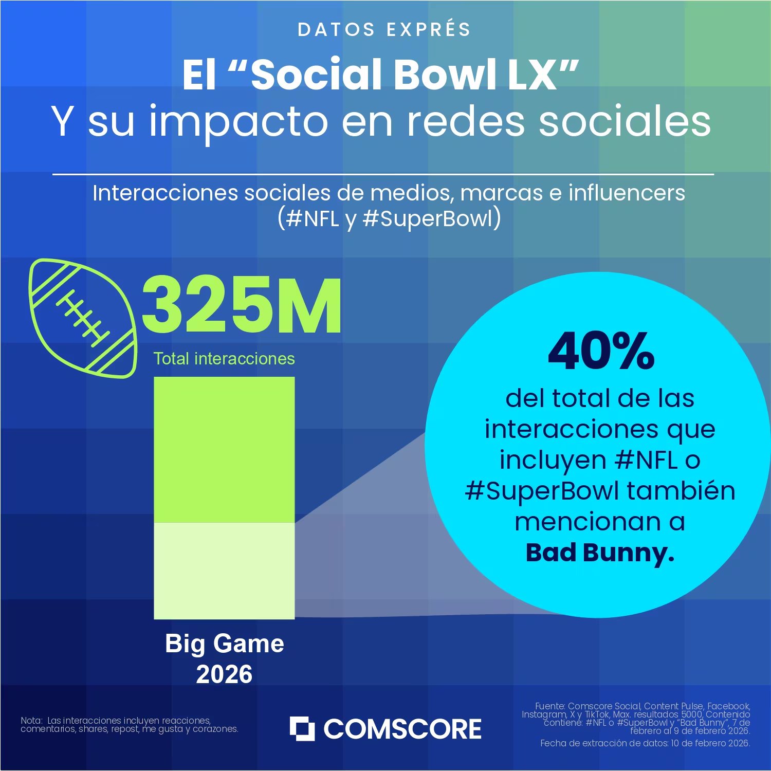 Las plataformas sociales registraron 130,5 millones de interacciones sobre el show de Bad Bunny, cinco veces más que la edición anterior. (Comscore)