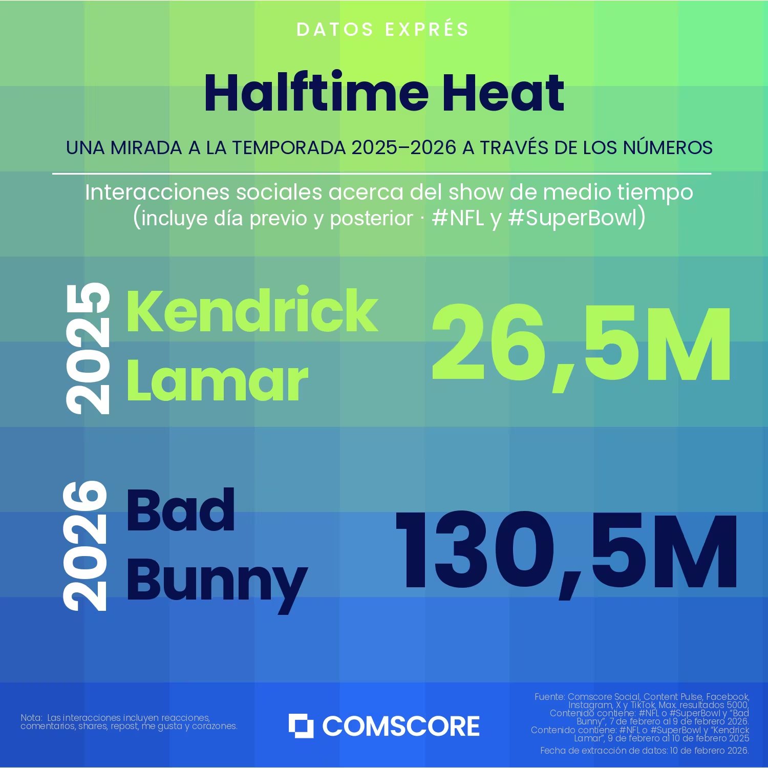 El análisis destaca el alcance global y la influencia del artista puertorriqueño en la cultura pop. (Comscore)