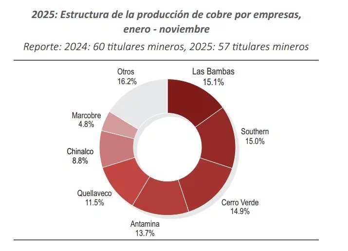 La inversión china domina el sector cuprífero peruano y desplaza a actores históricos en 2025.