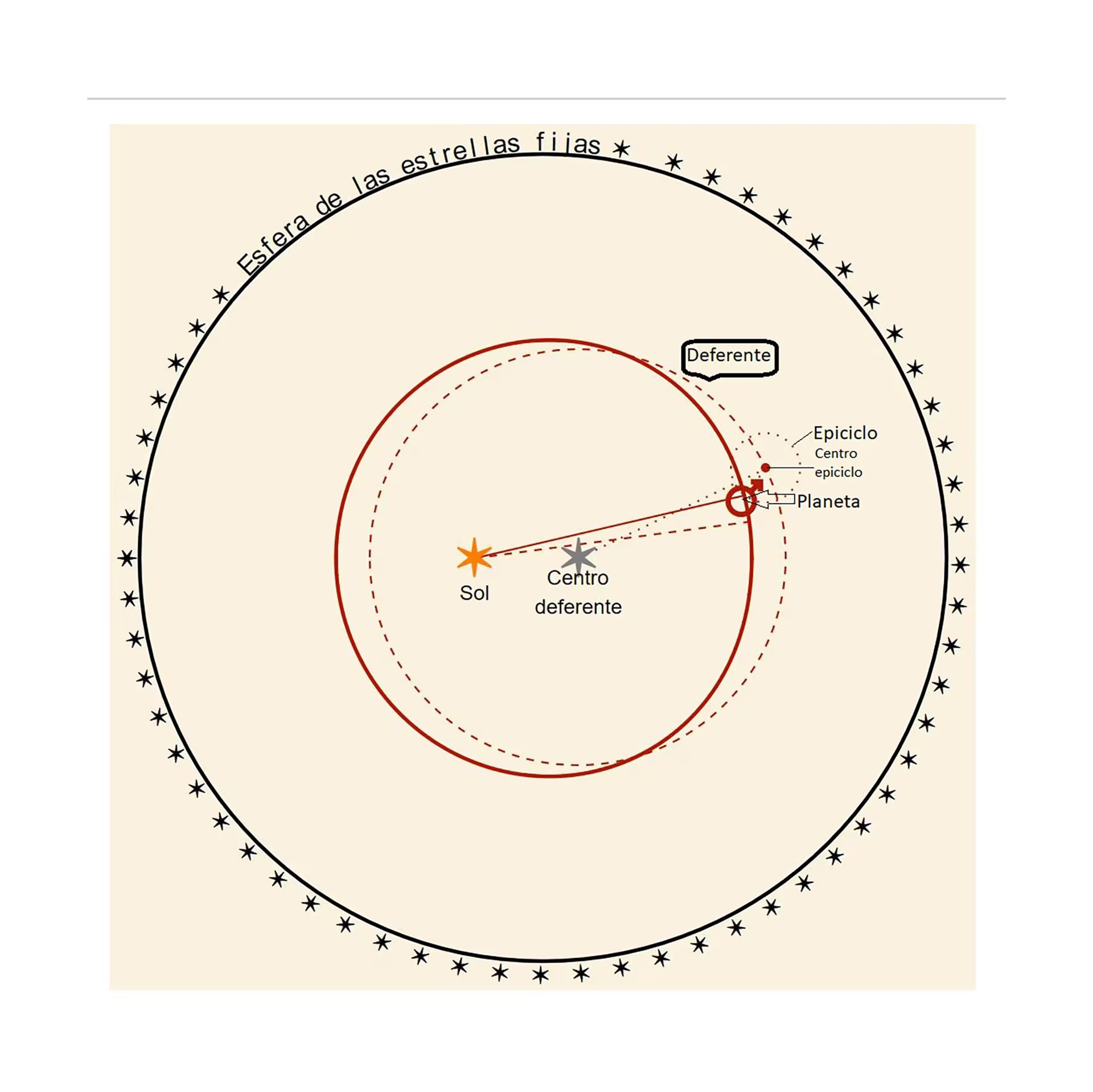 En el modelo de Copérnico, la órbita de cada planeta, salvo la Tierra, resulta de la combinación de dos círculos: el deferente y el epiciclo