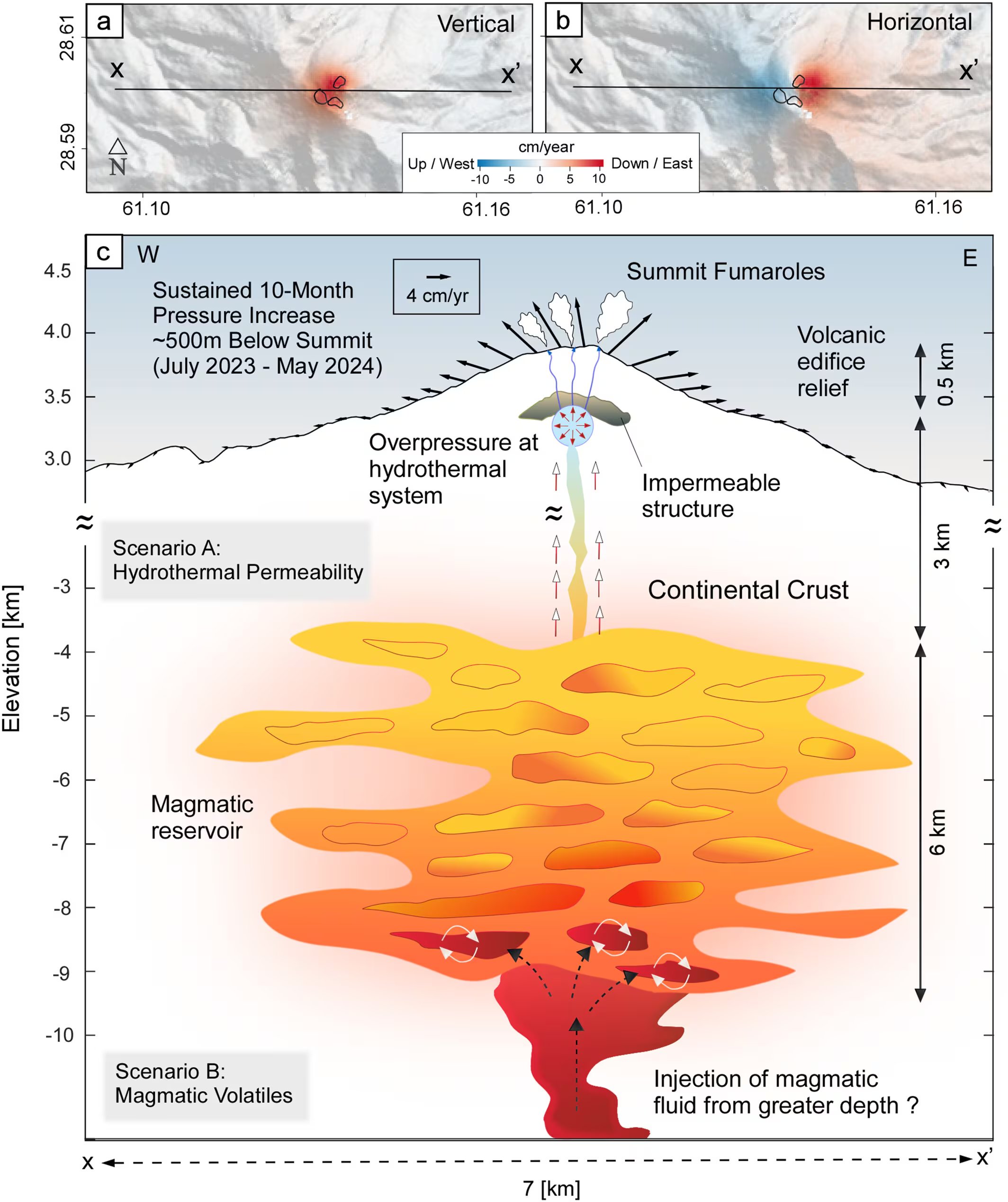 (a, b) Mapas de velocidad que muestran el desplazamiento vertical y horizontal del InSAR, (c) Idealización del sistema magmático del volcán Taftan (Pablo J. González)