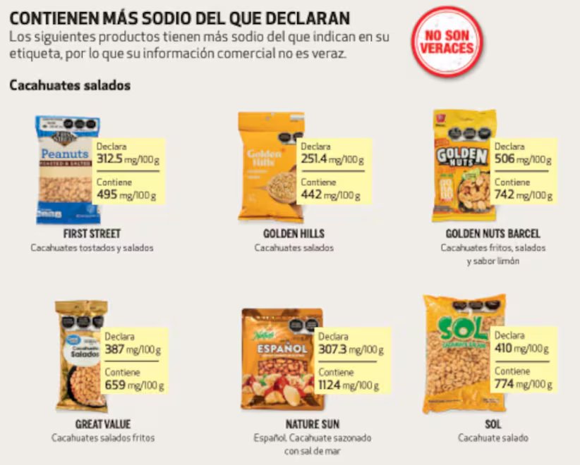 Los cacahuates comerciales, muchos de ellos contienen demasiado sodio (Profeco)