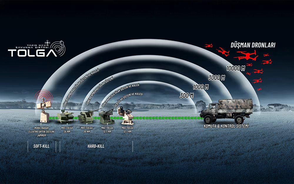 El sistema antidrones “Tolga”, desarrollado por MKE Corporation, es la tecnología que estaría siendo considerada dentro del proyecto del Escudo Nacional Antidrones en Colombia - crédito MKE