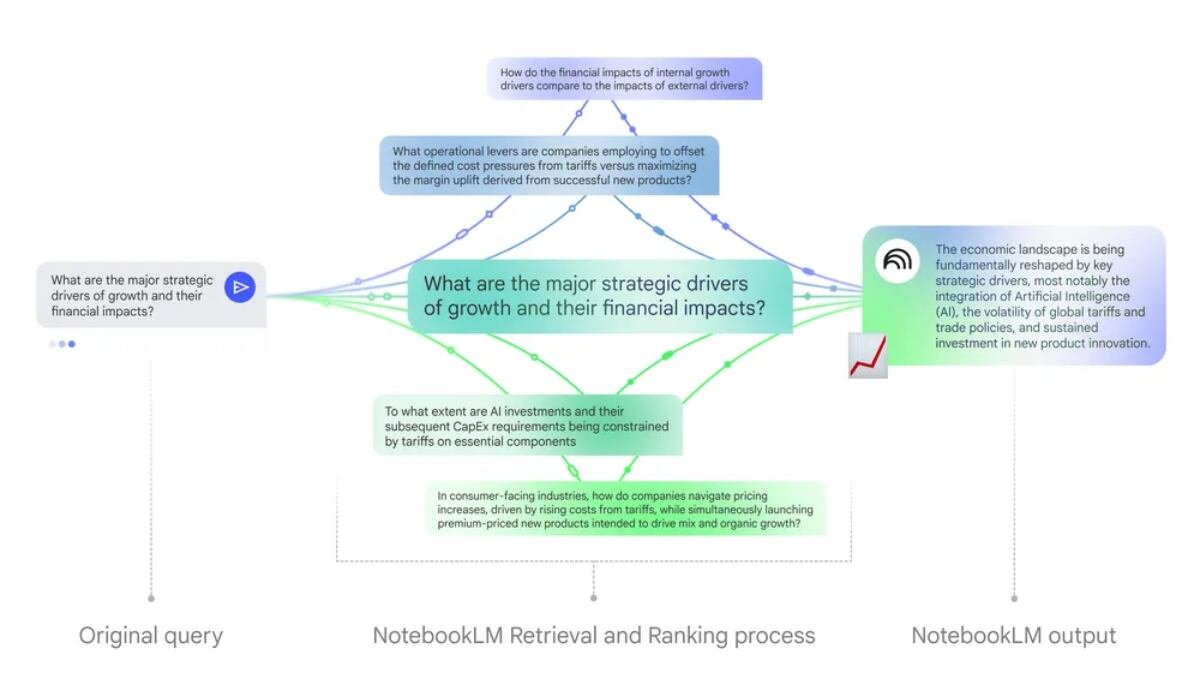Notebook ahora cuenta con una mayor cantidad de tokens, lo que le permite generar respuestas más profundas. (Google)
