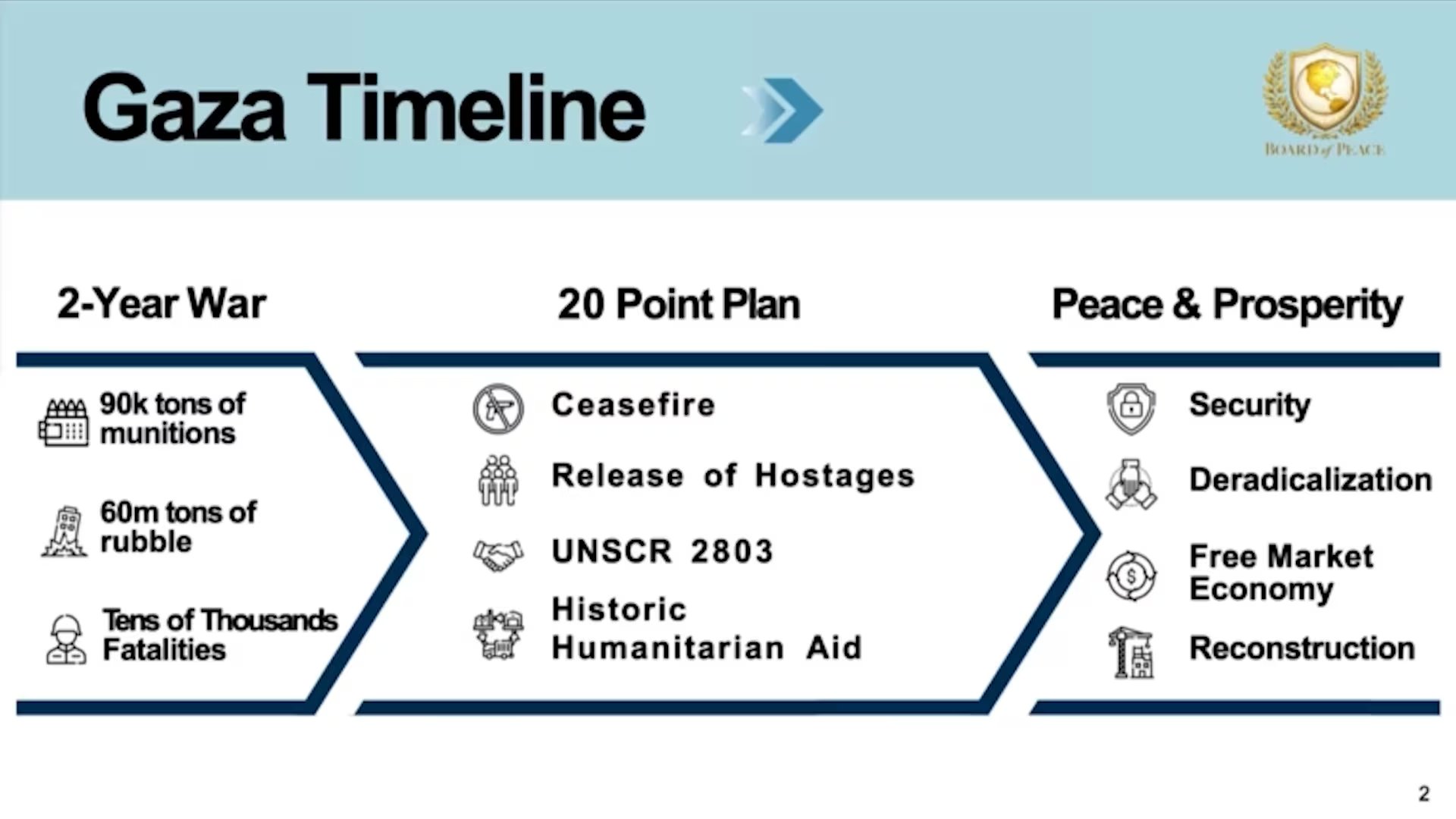 La hoja de ruta para Gaza que Estados Unidos presentó en Davos, (Suiza)
