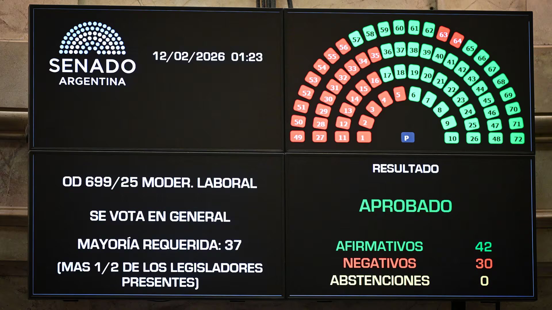 El Gobierno logró un triunfo político con la sanción de la reforma laboral en el Senado (Foto: Charly Díaz Azcue / Comunicación Senado)