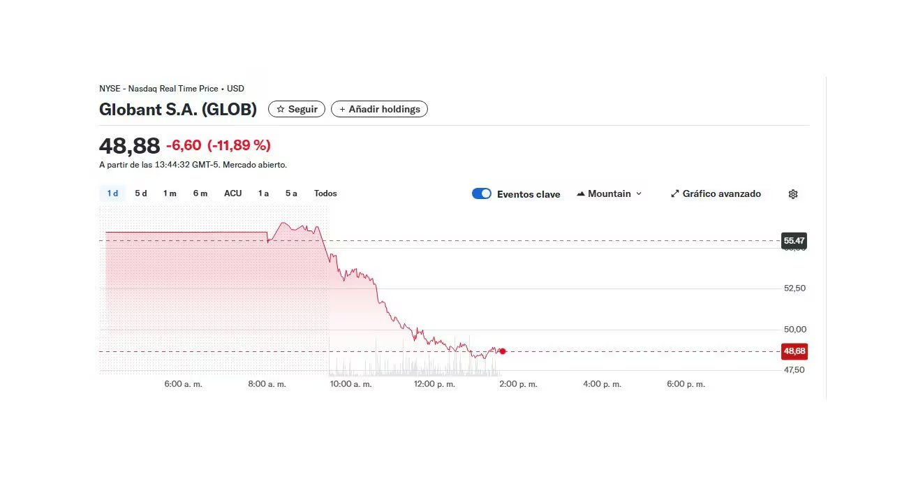 El precio de al acción de Globant de hoy en el NYSE de Wall Street
