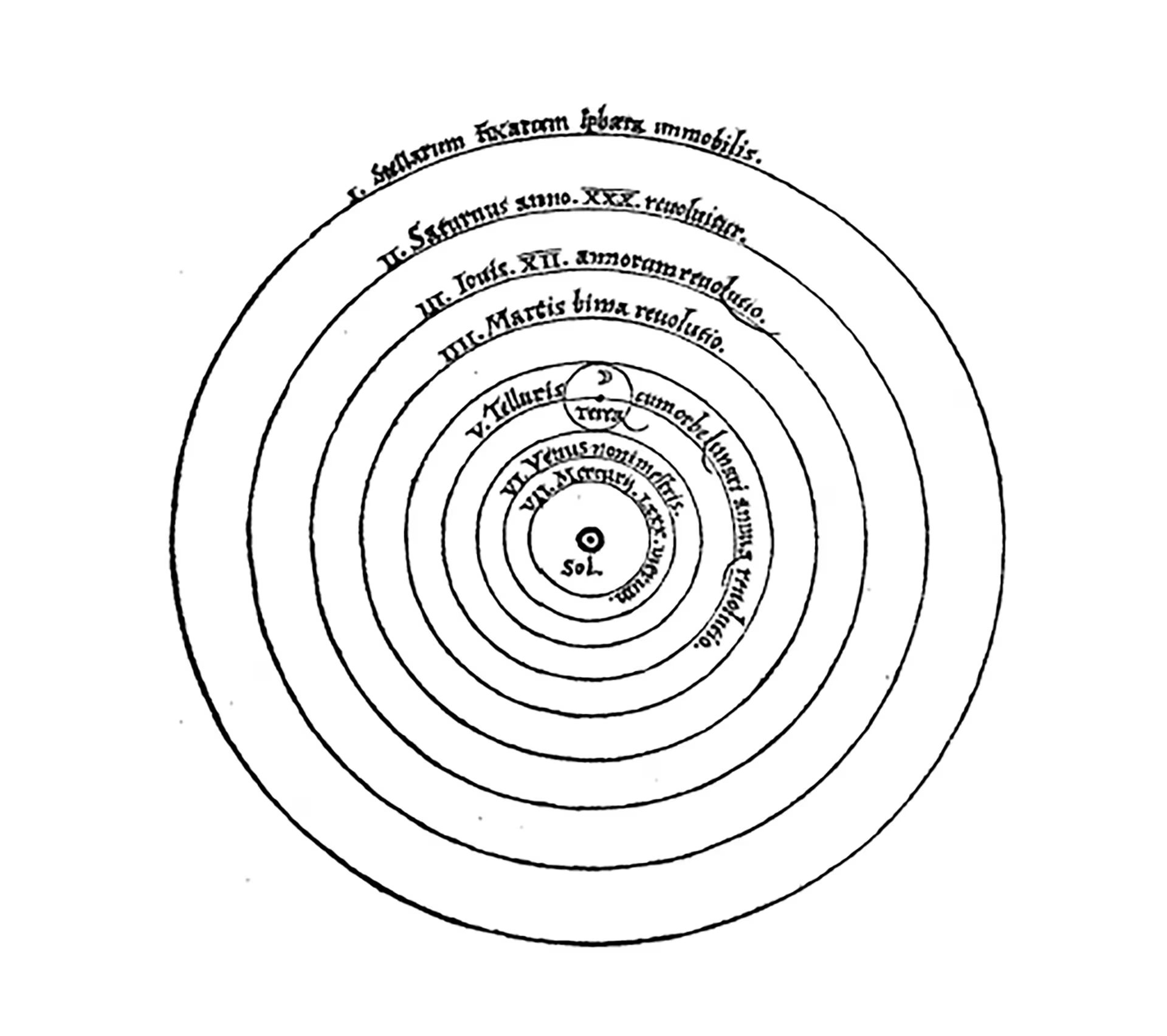 Ilustración del sistema copernicano, tal como aparece en De revolutionibus orbium coelestium, donde el Sol ocupa el centro y los planetas giran a su alrededor
