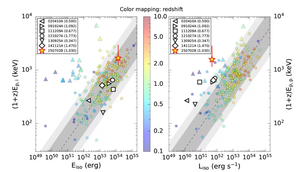 Las relaciones Konus-Wind Amati (izquierda) y Yonetoku (derecha) con intervalos de confianza del 68% y 90%. 𝐸𝑝,𝑖 es la energía del intervalo integrado en el tiempo, mientras que 𝐸𝑝,𝑝 es la energía pico del intervalo de flujo pico. 