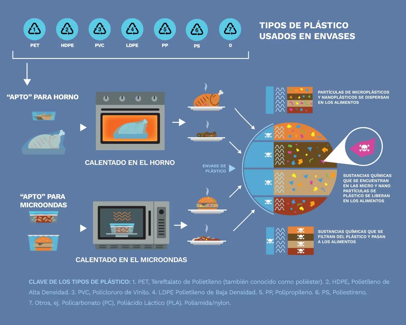 Los platos preparados aptos para microondas liberan microplásticos y sustancias químicas tóxicas (Greenpeace)