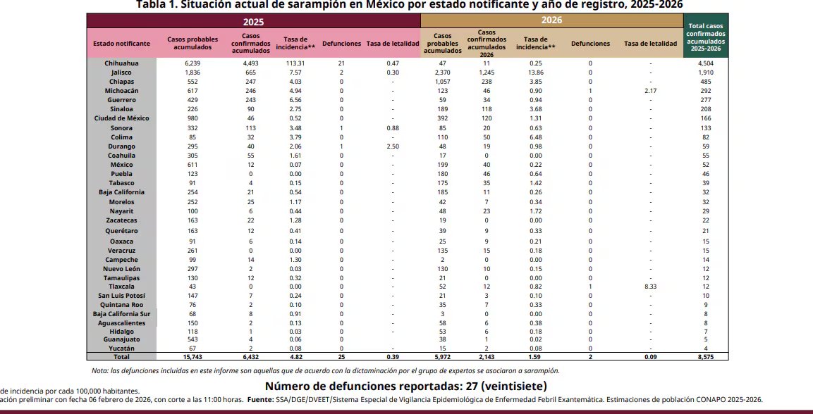 El sarampión se considera una de las enfermedades más contagiosas, capaz de generar hasta 18 contagios a partir de un solo caso en personas susceptibles.| (Crédito: Secretaría de Salud)