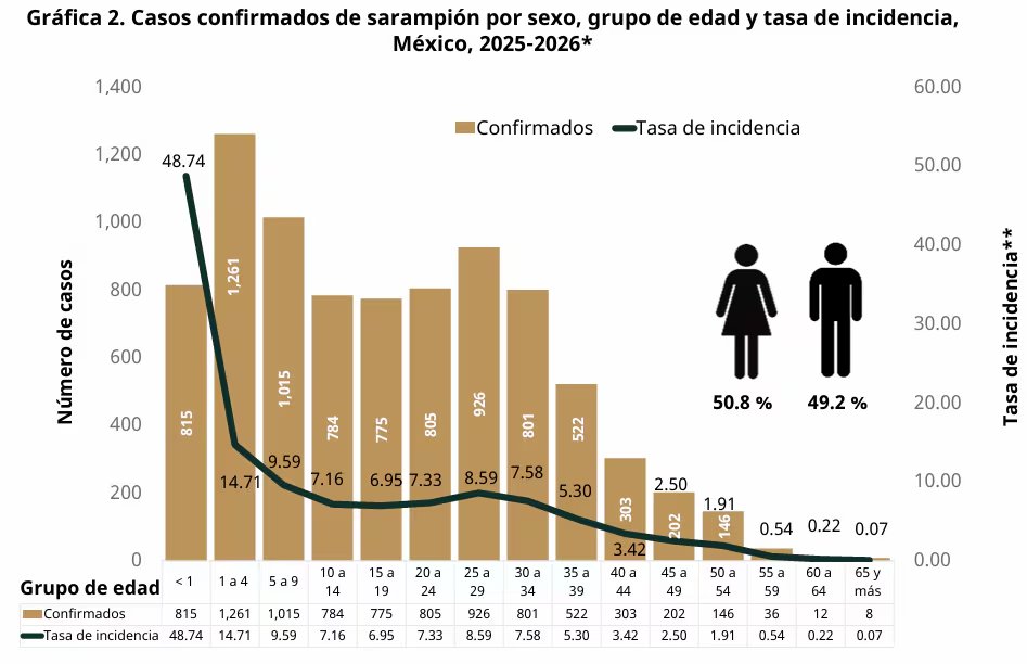 Casos confirmado de sarampión por sexo, grupo de edad y tasa de incidencia. Foto: Secretaría de Salud