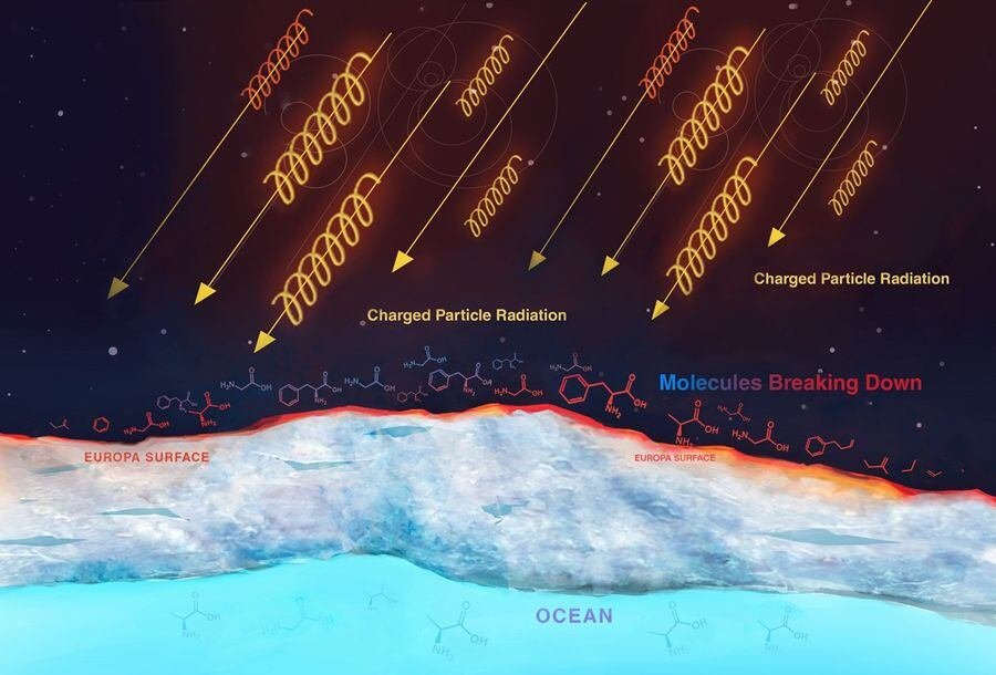 La radiacion intensa de Jupiter modifica quimicamente la superficie de Europa y genera compuestos que podrian servir como alimento microbiano (NASA)