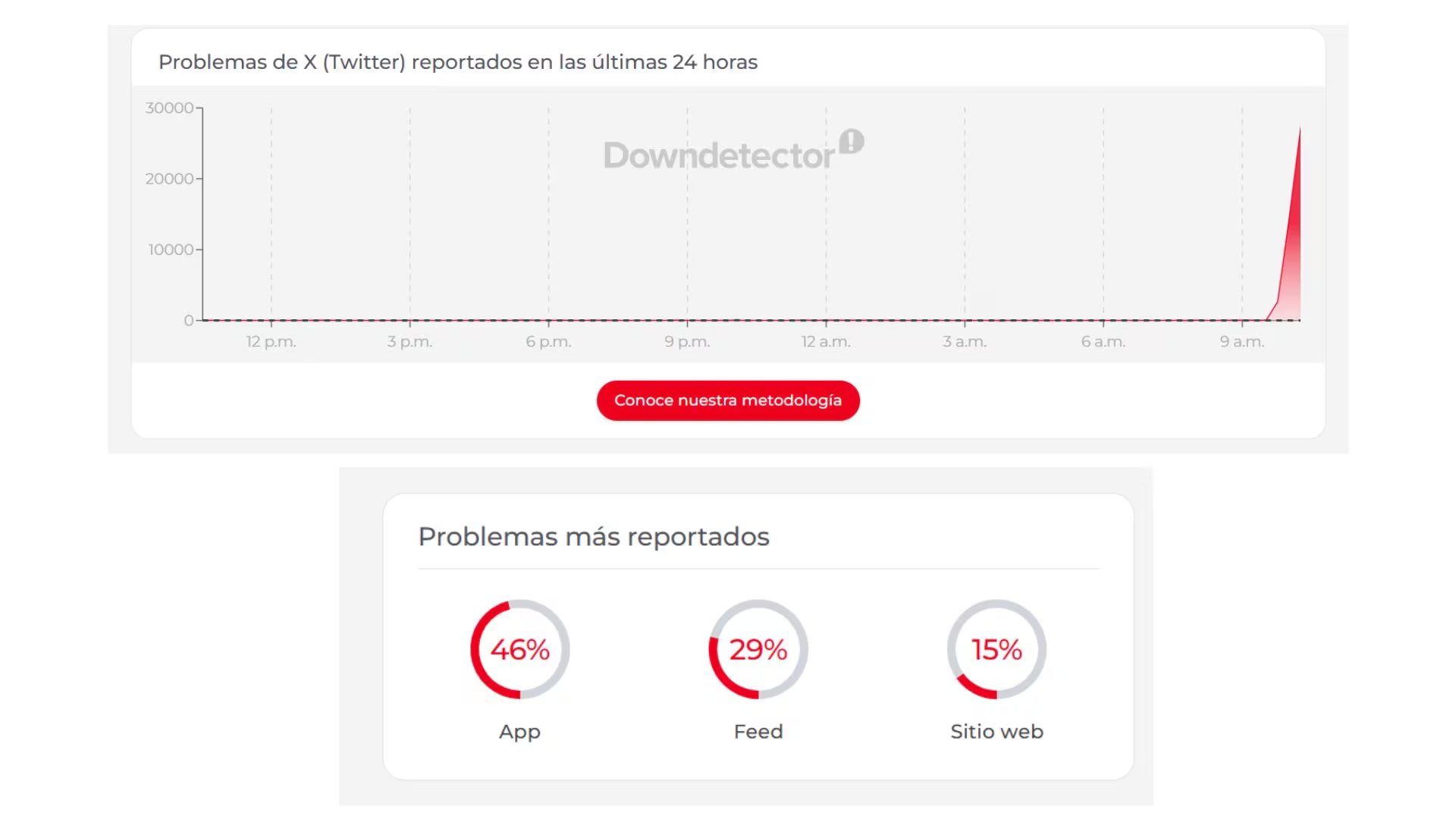 Los usuarios reportan que las fallas se concentran en la aplicación móvil. (Downdetector)