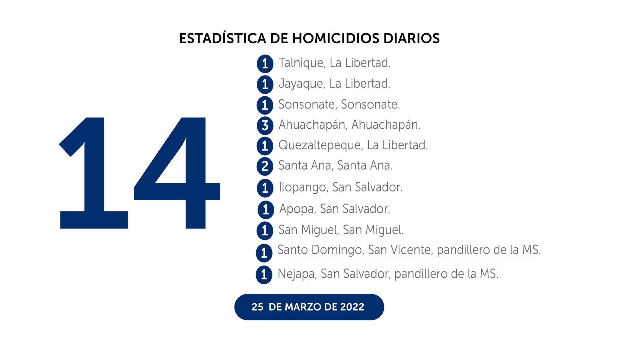 Homicidios cometidos el 25 de marzo de 2022. (Imagen: PNC)