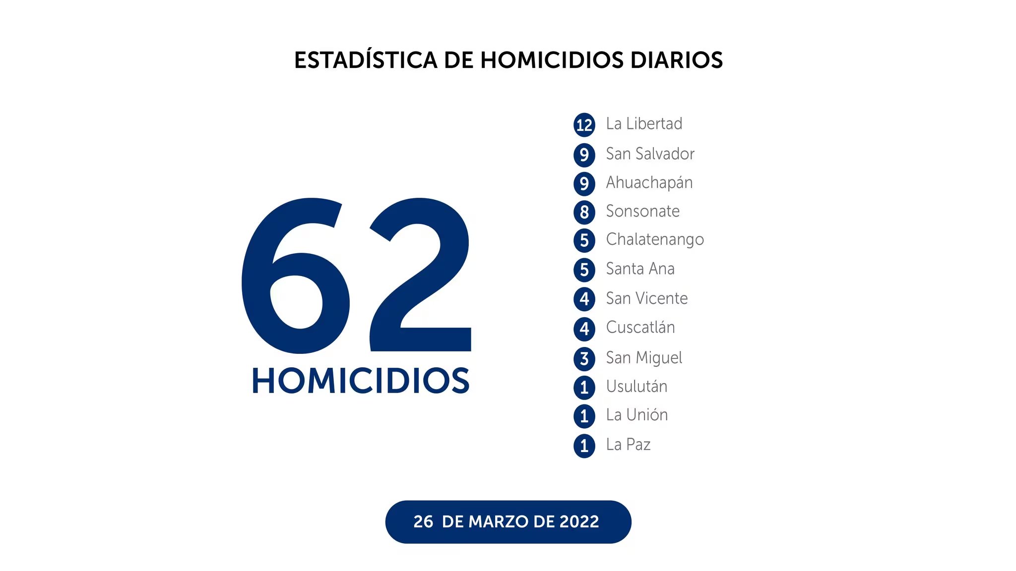Personas asesinadas el 26 de marzo de 2022. (Imagen: PNC)