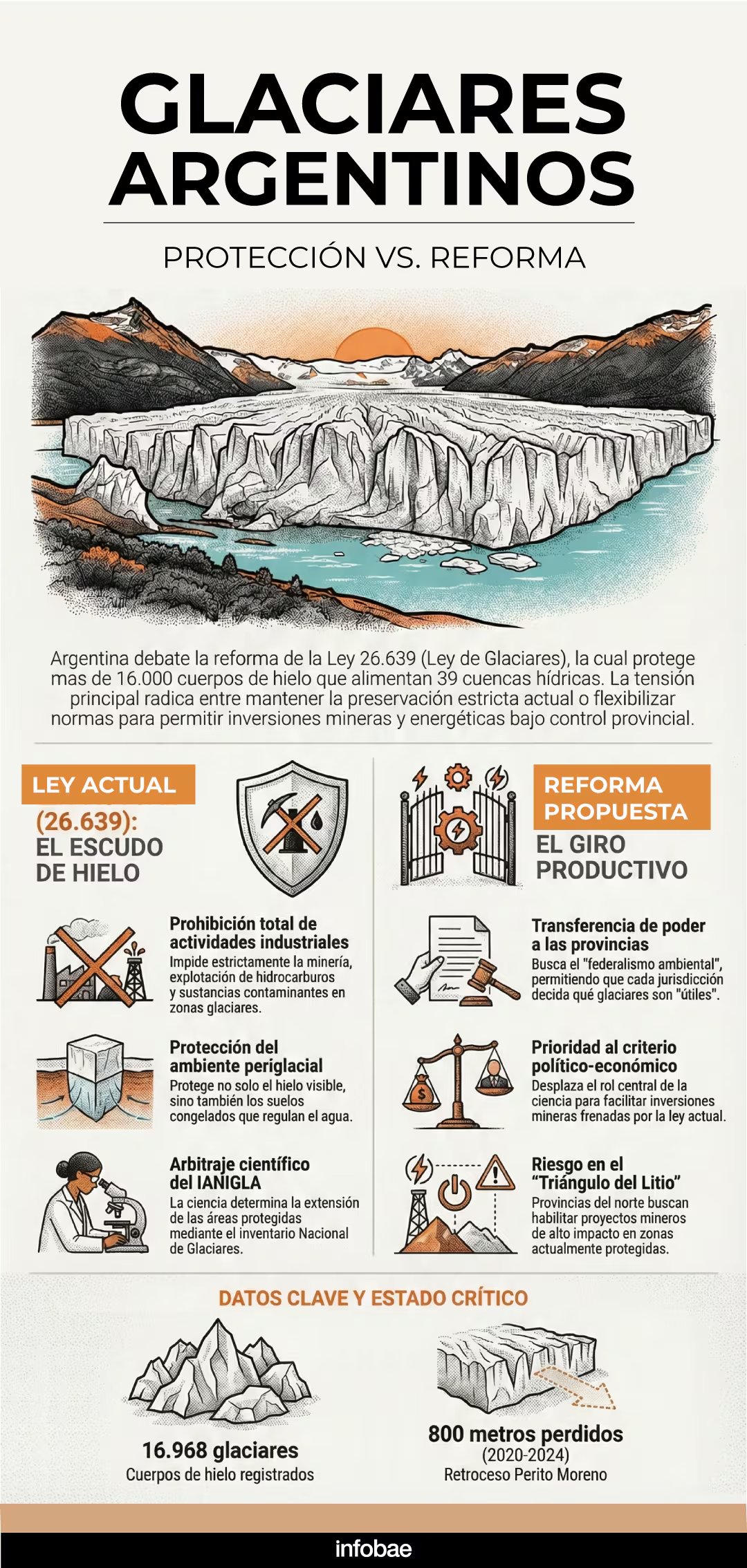 Los glaciares argentinos abastecen cuencas hidrográficas clave alimentando ríos y sosteniendo actividades económicas y biodiversidad en 12 provincias
