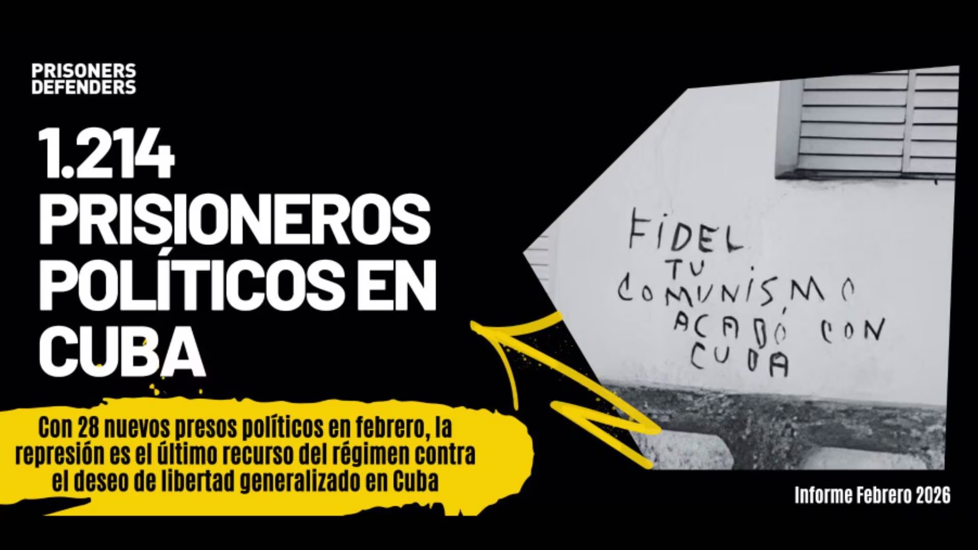 Un informe de Prisoners Defenders revela 1.214 presos políticos en Cuba durante febrero, con la represión como último recurso del régimen contra el deseo de libertad, ilustrado por un grafiti crítico en una pared