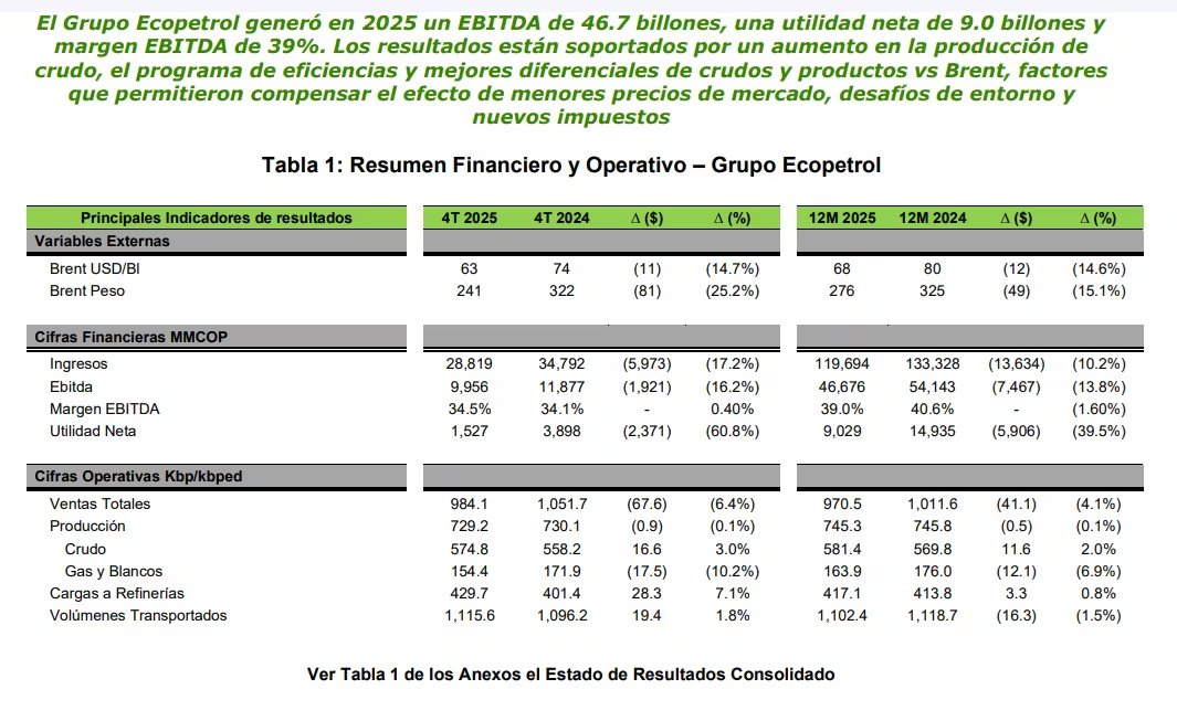 La producción de petróleo de Ecopetrol en 2025 se mantuvo en 750.000 barriles diarios - crédito Ecopetrol