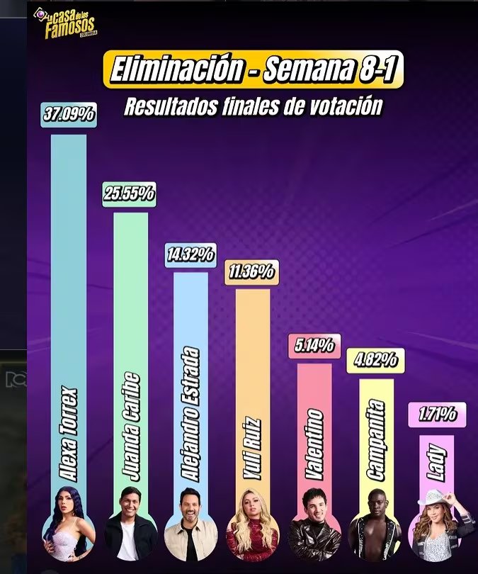 La sorpresiva eliminación de Lady Noriega en La casa de los famosos Colombia 3 sacude la competencia - crédito @lacasadelosfamososcolombia1/IG