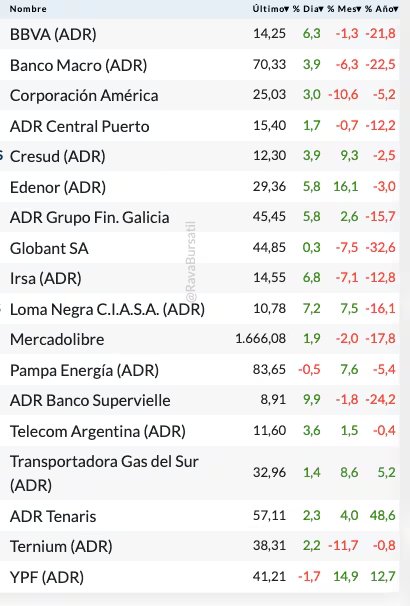 Fuente: Rava Bursátil-precios en dólares.