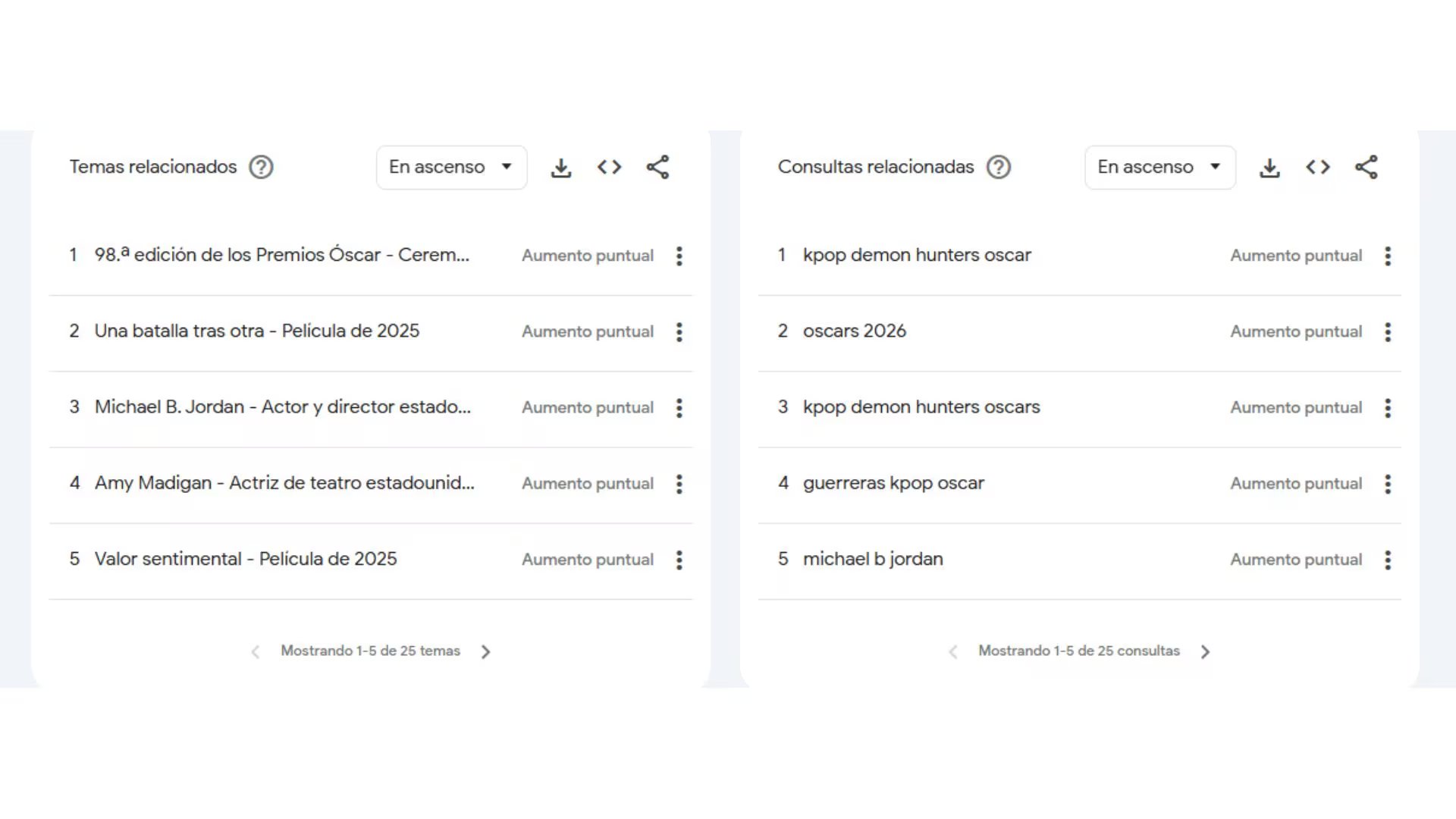 En Argentina, los temas relacionados con Las guerreras K-pop y los premios Oscar tienen un aumento puntual en Google Trends. (Google Trends)