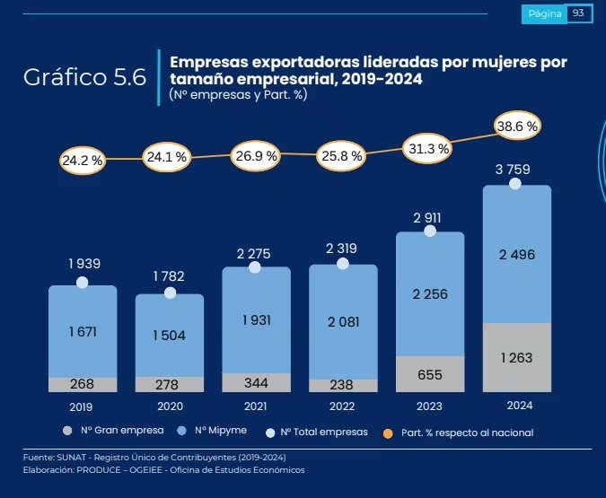 Las empresas lideradas por mujeres en Perú generaron exportaciones valoradas en más de USD 653 millones en 2024, con un crecimiento anual promedio del 30,7% desde 2019.

