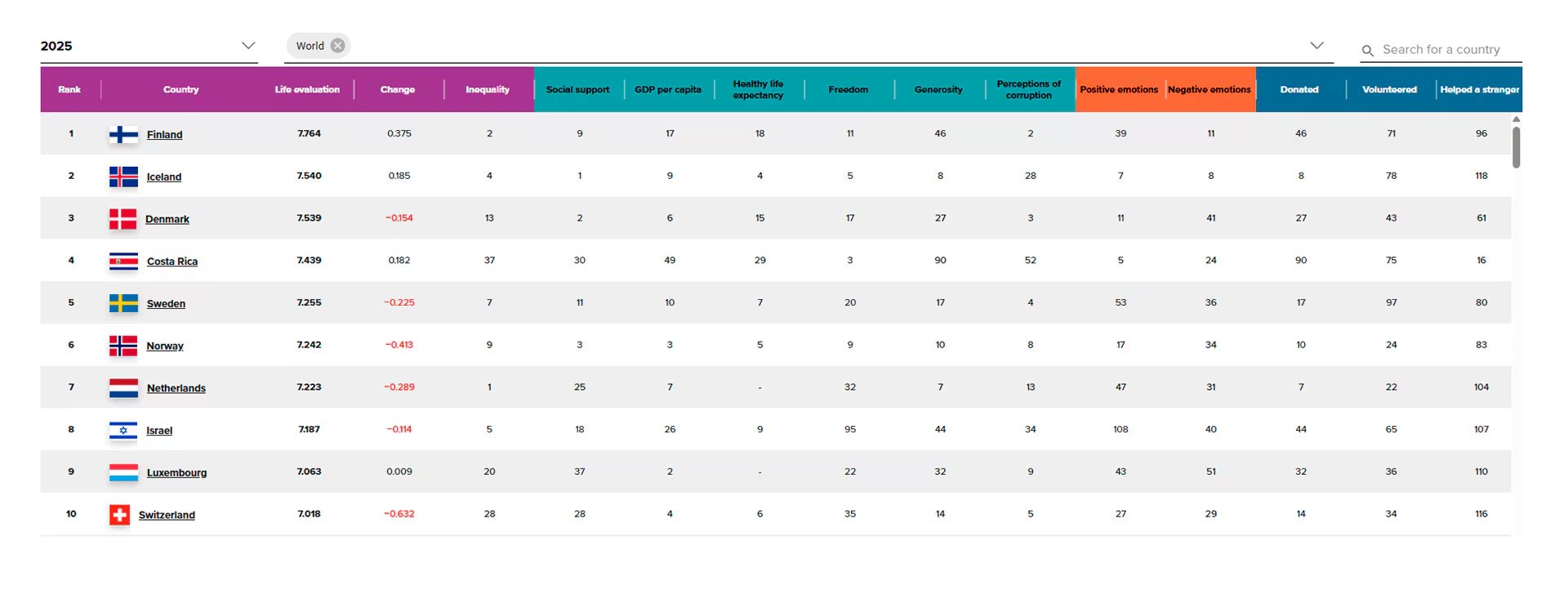 Entre los factores analizados se encuentran el PIB per cápita, la esperanza de vida saludable, el apoyo social y la percepción de corrupción