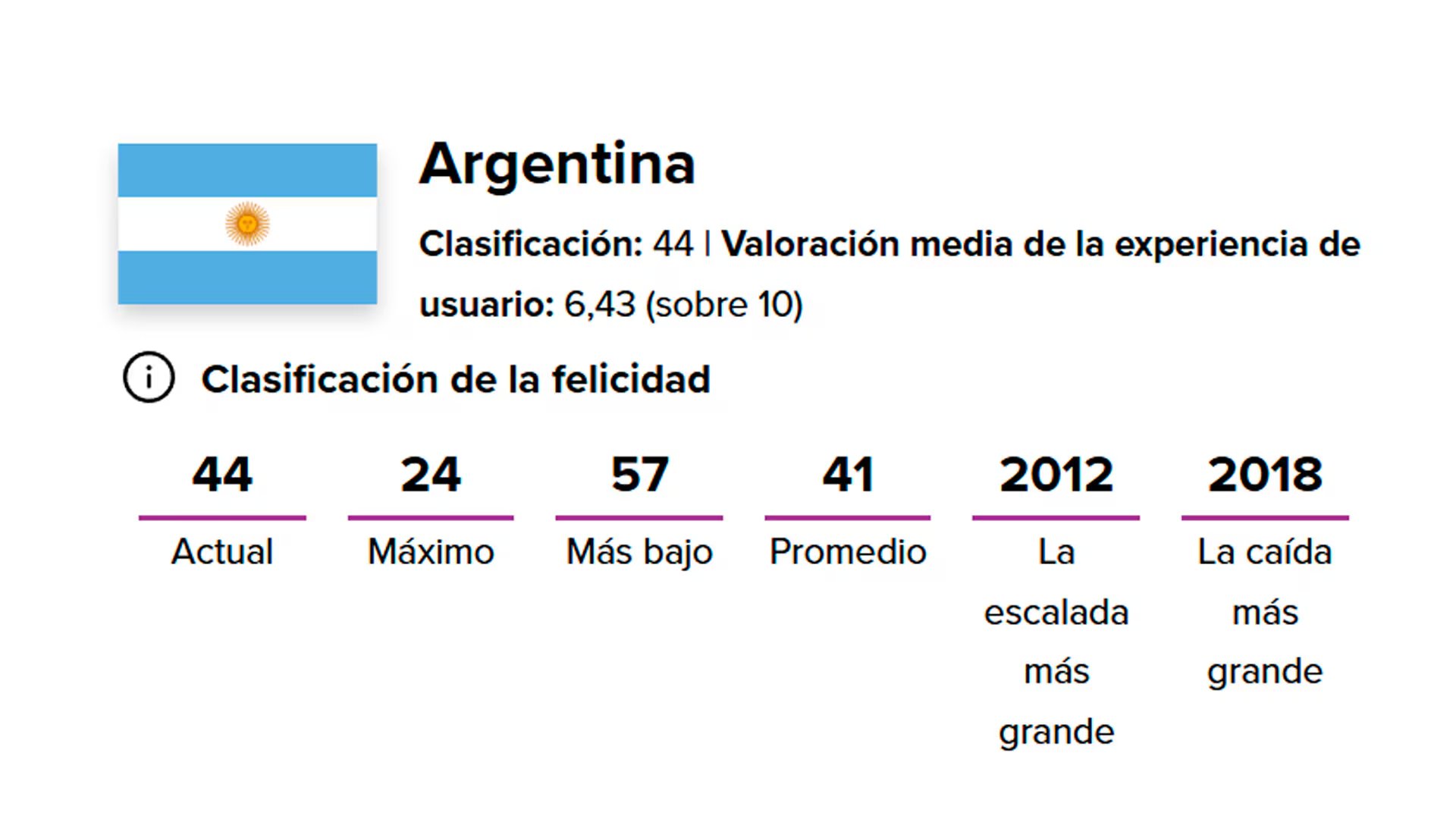 Argentina se ubica en el puesto 44 del ranking global, con una puntuación media de 6,43 sobre 10 en la evaluación de vida 