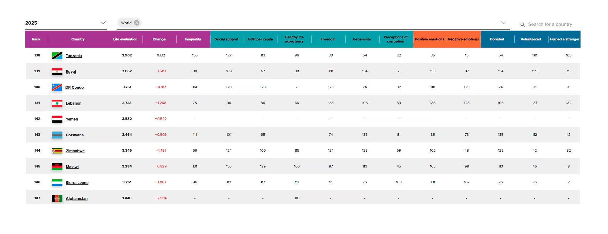 Afganistán permanece como el país más infeliz del mundo, ocupando el último lugar en la clasificación de 2026