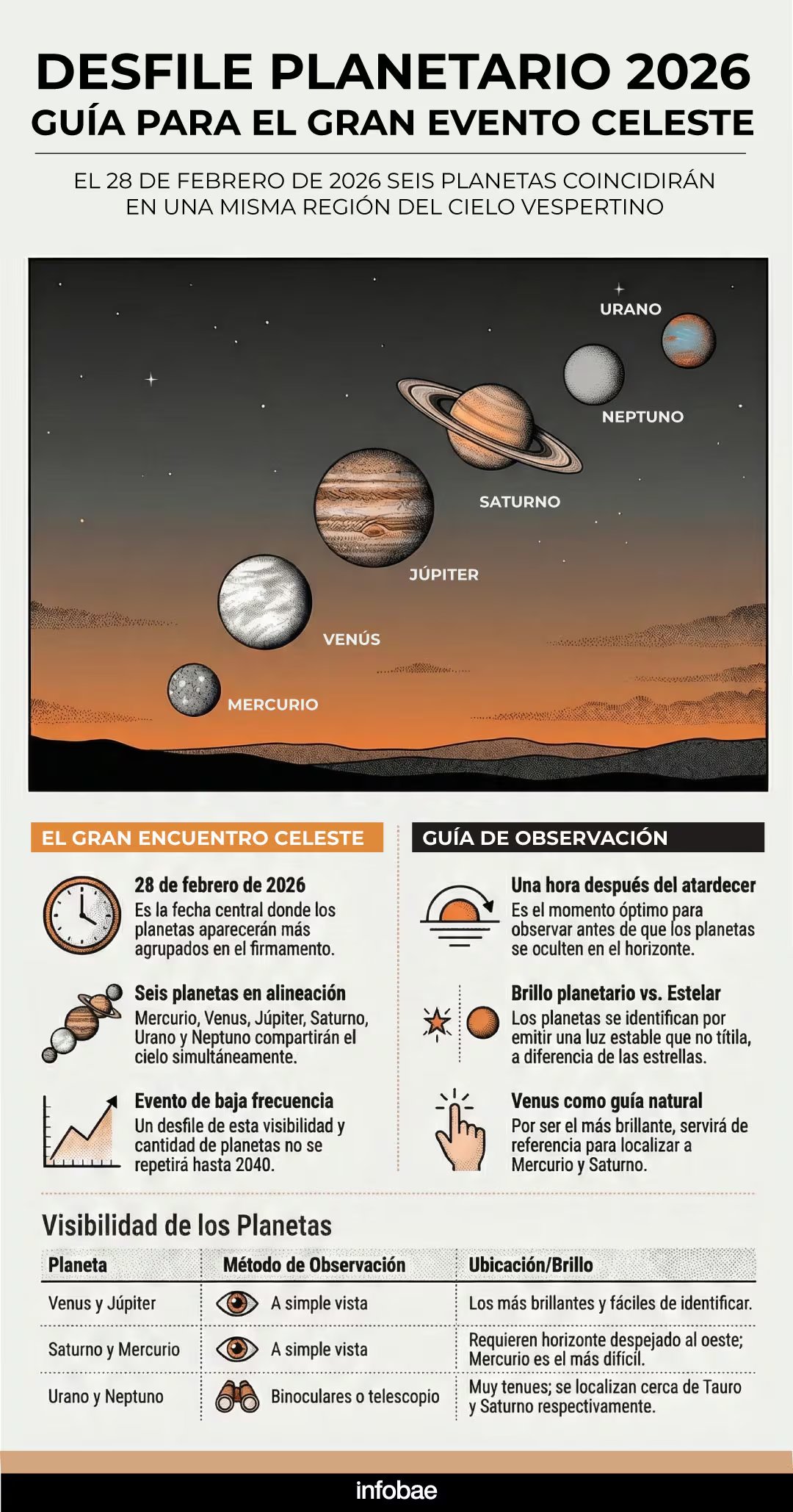 El fenómeno del desfile planetario permitirá ver a seis mundos juntos en una misma franja del cielo poco después de la puesta del Sol